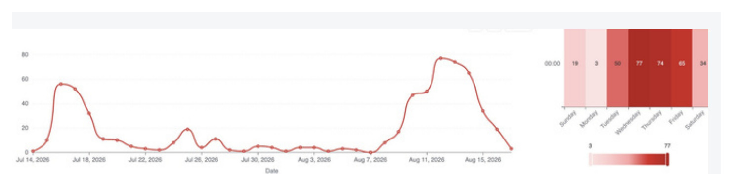 Shadow Pulse chart of fake profile and bot activity from July 14 to August 17, 2026, showing an initial spike in mid-July and a stronger secondary spike around August 11-14.